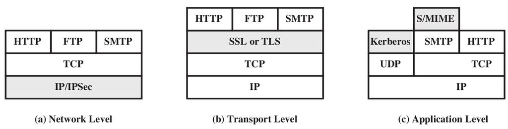 6 Security Options in TCP/IP IPsec: Security for IP datagrams; general solution for all Internet traffic; implemented in OS SSL/TLS: Security for TCP segments; general solution for all TCP-based