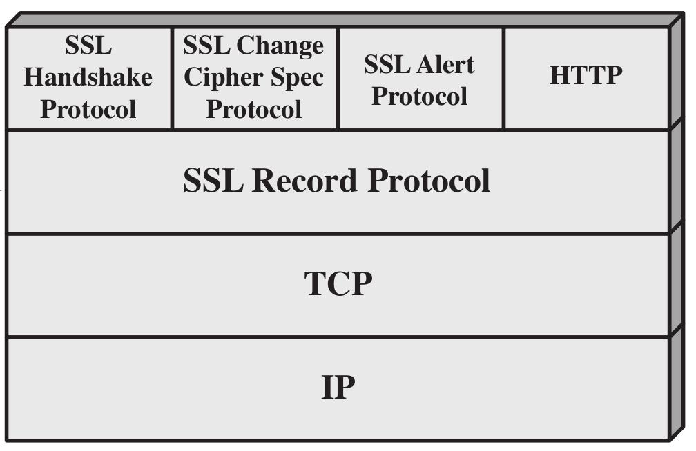 8 SSL and TLS Secure Sockets Layer (SSL) originated in Netscape web browser Transport Layer Security (TLS) standardised by IETF SSLv3 and TLS are almost the same SSL provides security services to