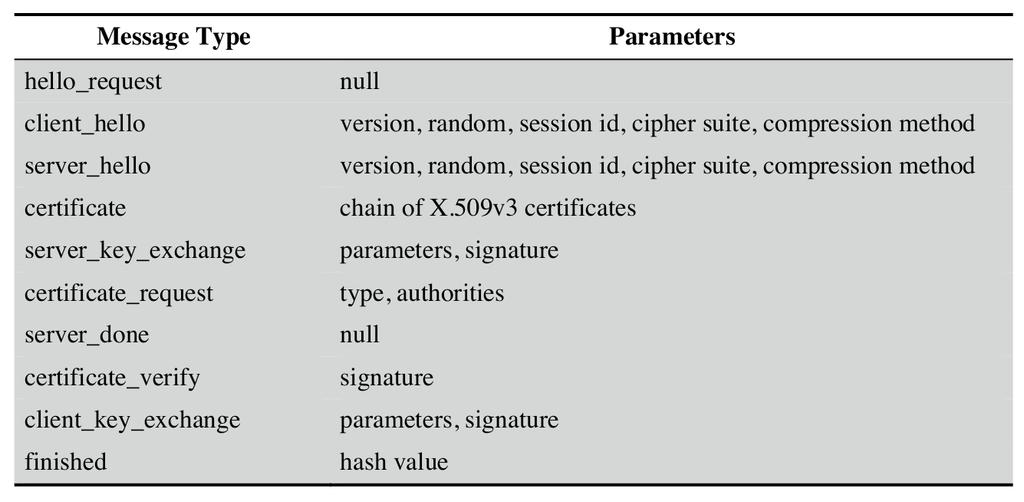 16 SSL Handshake Protocol Messages