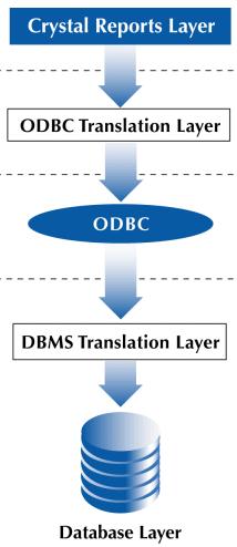 Five Layers of ODBC Connectivity 2. The client computer must be able to connect to the database server from its client software. 3. The client software s working directory (i.e. C:\Orant\Bin for Oracle) must be in the Windows search path.