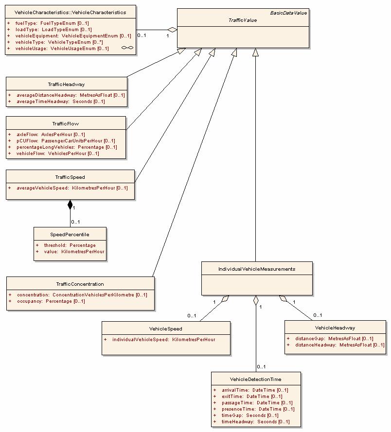 Figure 2-54: DATEX 2 - TrafficValue : compositestructure diagram Weather Values See chapter 2.0.4. Encodings The standard defines XML documents using XML Schema. DATEX 2 has been modelled using UML.5. There is a demand to move to UML 2.