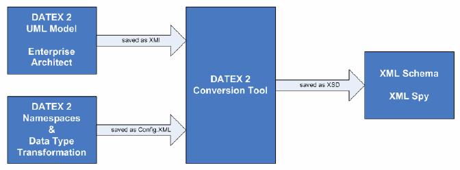 data dictionary by an automated conversion tool. The following figure shows the work flow the automated conversion process.