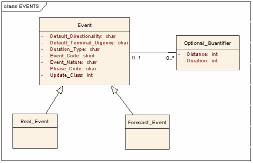Figure 2-63: RDS-TMC - Message Structure 5 Feature Catalogue - Events The ISO 489-2 standard defines an event list which contains all possible events that can be used.