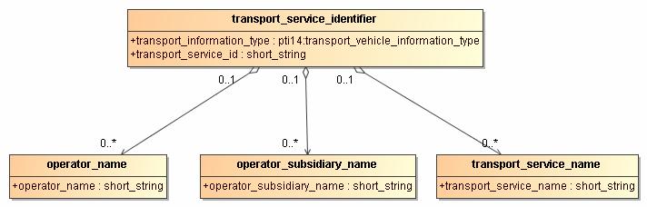 Figure 2-9: transport_service_identifier diagram The transport_service_identifier owns three associated classes which are the operator_name, the operator_subsidiary_name and the