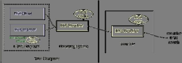 Figure 5-2: DNS - Principles DNS systems have a hierarchical namespace implementation allowing to forward a name request for a given zone to another DNS and so on.