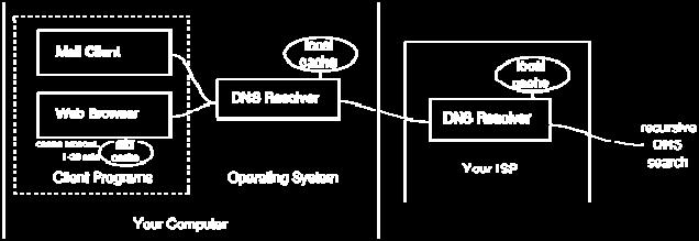 Each time a query is forwarded, a pointer to the next DNS server to consult is provided. The information about names is updated with automated mechanisms from a server to another.