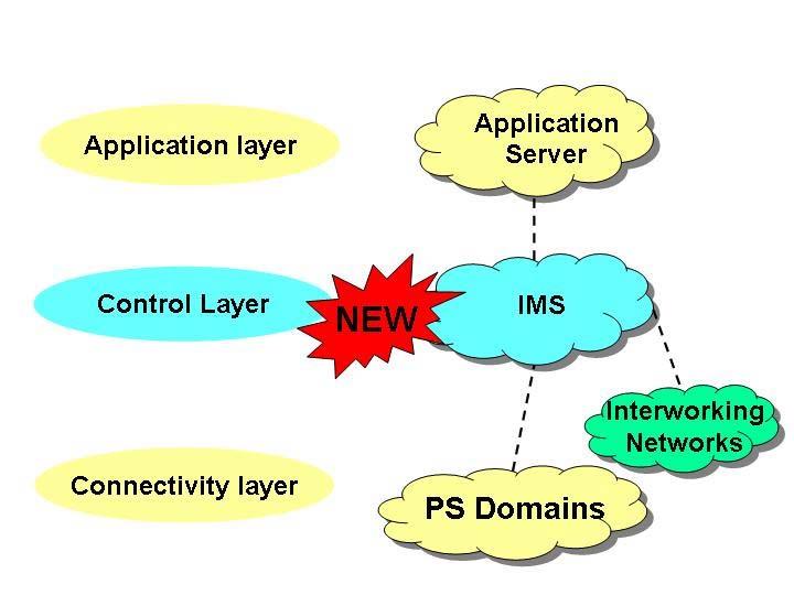 Figure 5-5: IMS - the new control layer IMS capable user equipments (UE) utilize the GPRS network (with GERAN and/or UTRAN radio access) as an access network for accessing the IMS domain.