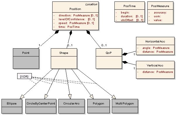 Figure 2-4: OGC OpenLS - Position Encodings The standard defines XML documents using XML Schema. Portrayal Catalogue None associated.