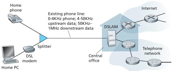 DSL ISP