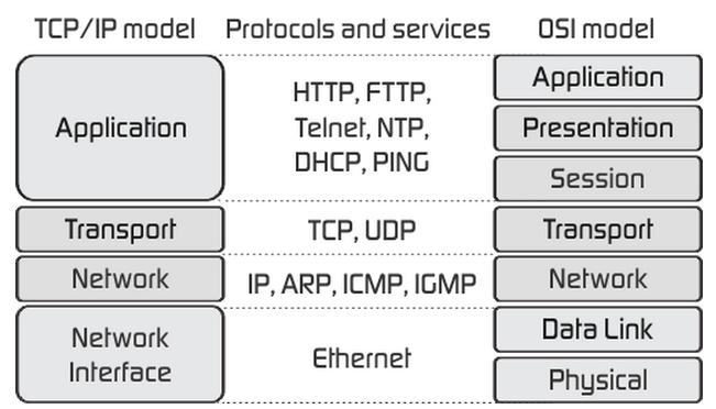 TCP/IP vs.