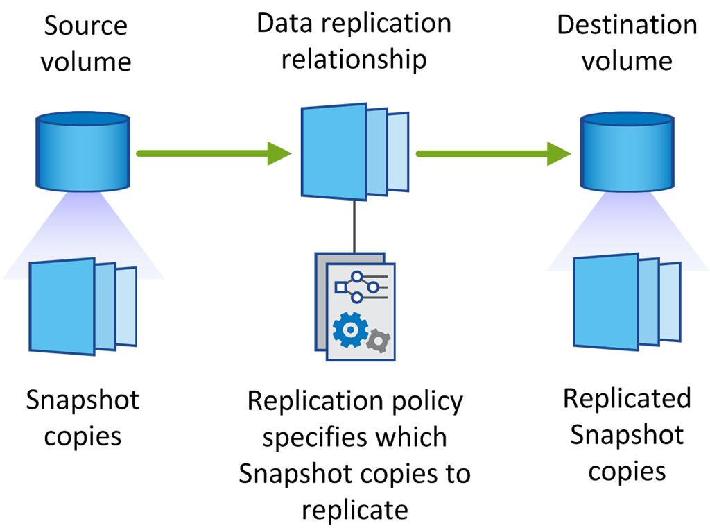 62 Deploying and managing ONTAP Cloud systems Choosing a replication policy A replication policy defines how the storage system replicates data from a source volume to a destination volume.