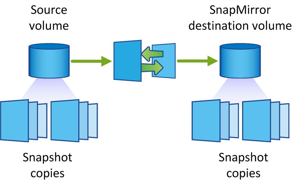 Replicating data to and from the cloud 63 A SnapVault policy typically retains Snapshot copies longer than they are retained on the source volume: How SnapVault policies work Unlike SnapMirror,