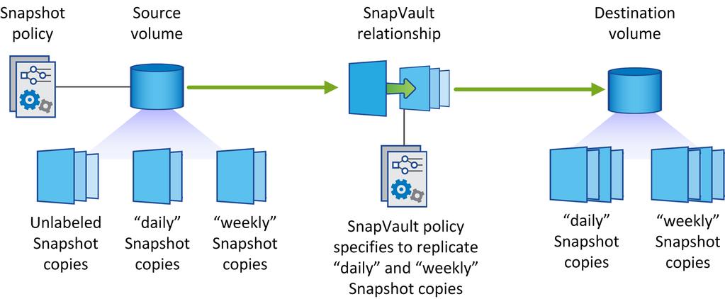 64 Deploying and managing ONTAP Cloud systems Default policies and custom policies The default Snapshot policy creates hourly, daily, and weekly Snapshot copies, retaining six hourly, two daily, and