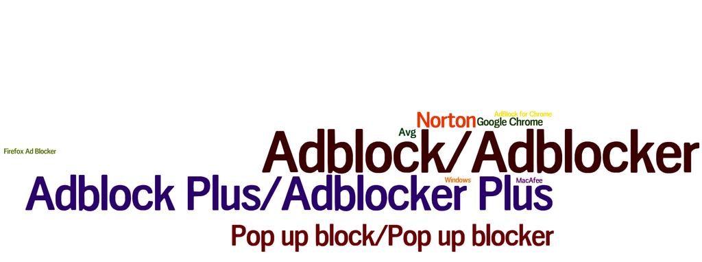 Adblock/Plus is the most used technology/app About 4% of respondents mentioned pop-up blockers Ad Blocking Technology Used Most Often Q: