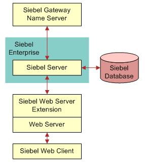 The following diagram illustrates the relationship between the elements of the Siebel CRM deployment. Fig. 1: Simplified Siebel CRM architecture Why run Siebel CRM on Oracle Ravello?