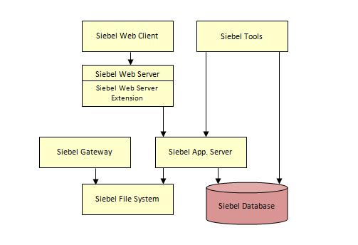 Moving Siebel CRM application to Ravello A common scenario to deploy Siebel CRM on VMware ESXi on-prem in a multi-node setup is with 7 nodes housing Siebel components Siebel database, Siebel Gateway