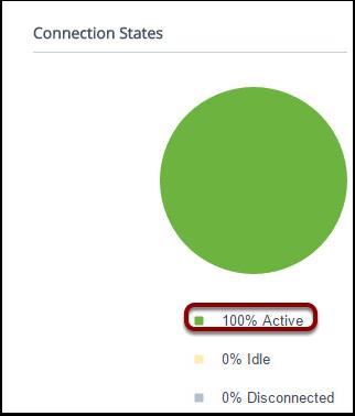 Connection States Connection States is listed at 100% green. It is showing the 1 connection that you made with the client is active.