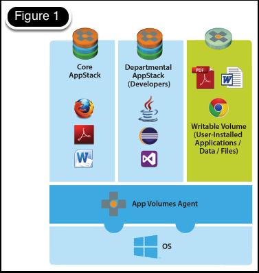 Overview of App Volumes Integration with Horizon Cloud App Volumes is a real-time application delivery system that IT can use to dynamically deliver and manage applications.