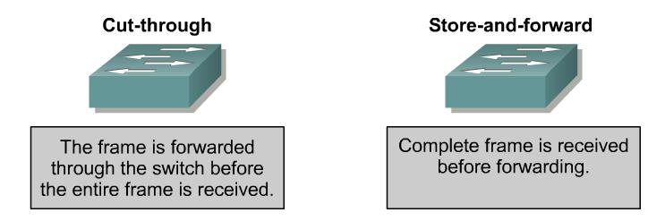 Cut-through Switching Store-and-forward The en<re frame is received before any forwarding takes place.