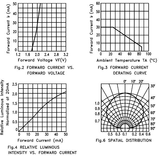 Typical Electrical / Optical Characteristics Curves (25 C Ambient