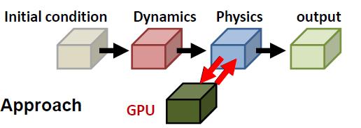 GPU Performance Requires Full GPU