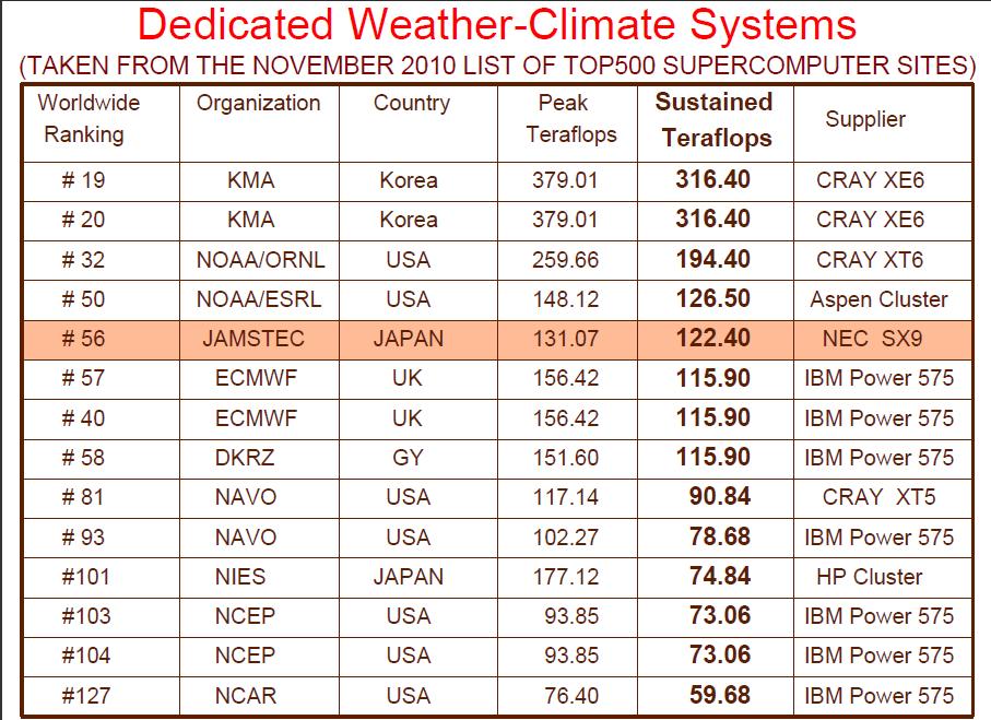 Top System Vendors for Climate-Weather and GPUs System