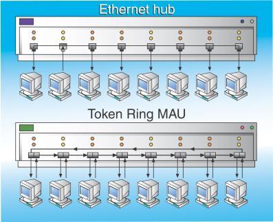 Token Ring MAU Summary PC on port 5 transmits packet Hub receives packet and forwards a copy out each port MAU receives incoming packet from port 5 and transmits out port 6 MAU waits for packet to