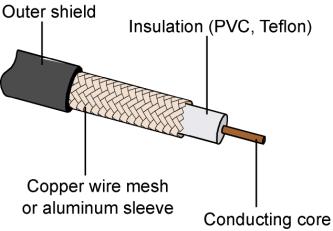 Transmission Media Directed Coaxial cable Twisted pair Fiber-optic Undirected Radio Frequency (RF) Coaxial