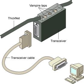 cable Thicknet supports 10Base5 Transceiver AUI Vampire taps Coaxial Cable RG 58 cable Thinnet supports