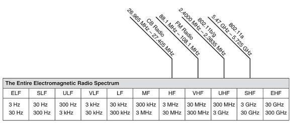 There tend to be more difficulties achieving high speed transmission with RF than with wired technologies for a number of reasons To send an RF signal, the use of a modulation technique is required