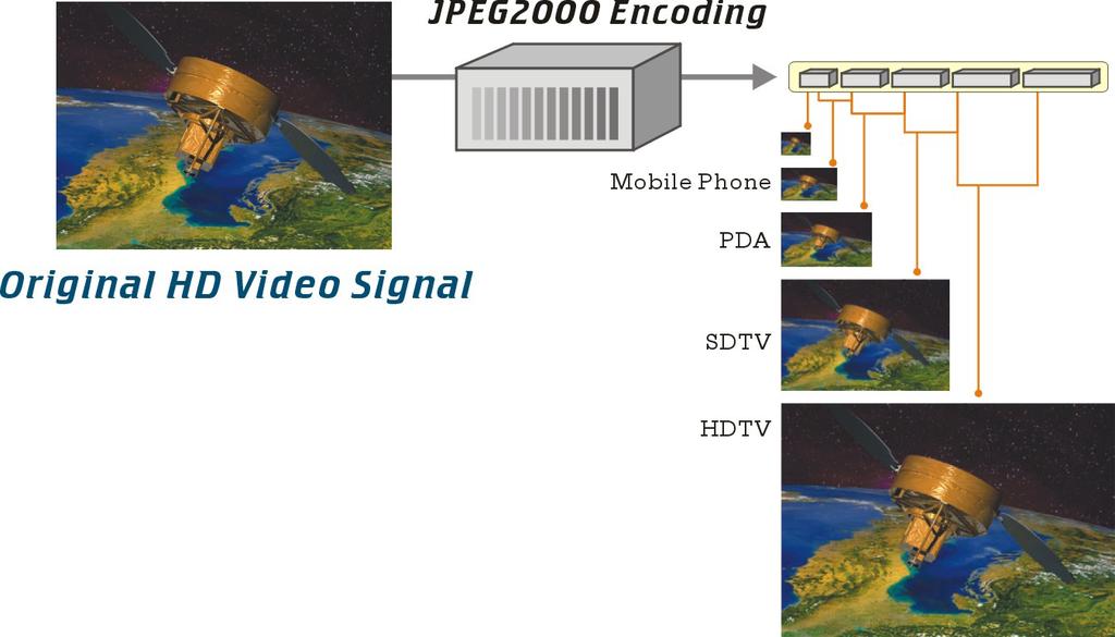 Scalability of Video with JPEG2000* Single stream of JPEG2000 video can be simultaneously distributed to display monitors of