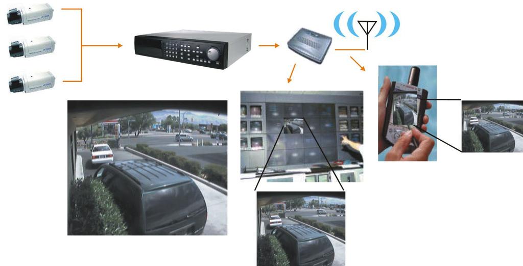 JPEG2000 in Surveillance Simultaneously transmit different resolutions, frame rates, and quality levels with notranscoding Low quality image for mobile