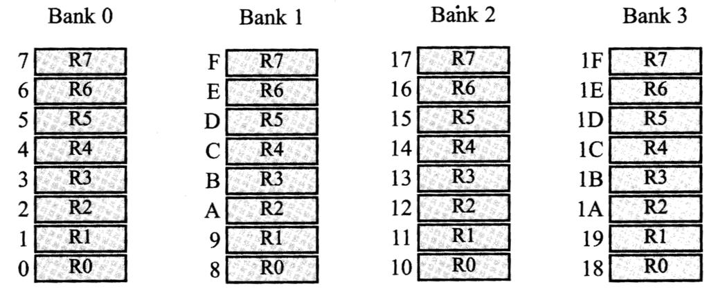 REGISTER BANKS Register banks (total 32 bytes) The 32 bytes are divided into 4 banks with 8 bytes in each bank Each bank has 8 8-bit(=1 byte) registers: R0 R7 When
