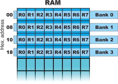 R REGISTERS (R0-R7) This is a common name for 8 general-purpose registers (R0, R1, R2...R7). Even though they are not true SFRs, they deserve to be discussed here because of their purpose.