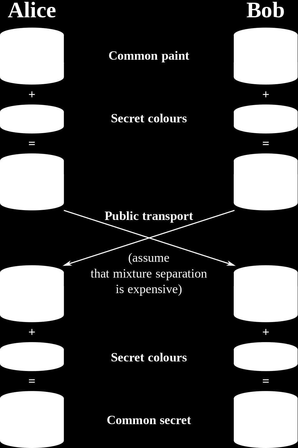 Diffie-Hellman Paint Analogy (courtesy of Wikipedia) common paint: g, p secret colors: a, b