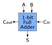 Verilog modules Modules and ports reset clk toggle q module FA(A, B, Cin, S, Cout); input A, B, Cin; output S, Cout; module The functionality of each module can be defined with 3 modeling levels: