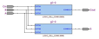 Example: 1-bit full adder module FA(A, B, Cin, S, Cout); input A, B, Cin; output S, Cout; wire s1, c1, c2; xor g1(s1, A, B); xor g2(s, s1, Cin); and g3(c1, s1, Cin); and g4(c2, A, B); or g5(cout, c1,