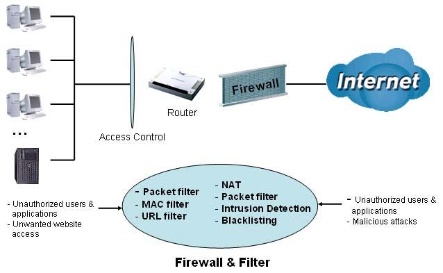 4.3.4 Firewall Firewall and Access Control Your router includes a full SPI (Stateful Packet Inspection) firewall for controlling Internet access from your LAN, as well as helping to prevent attacks