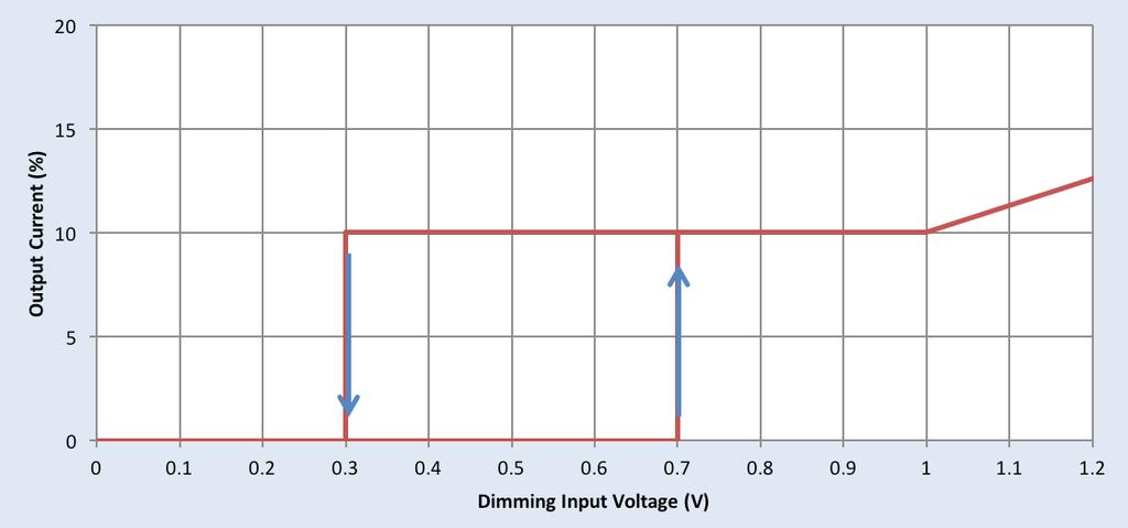 output voltage on the dimming wires: 12V 0-10V Dimming Curve Detail on