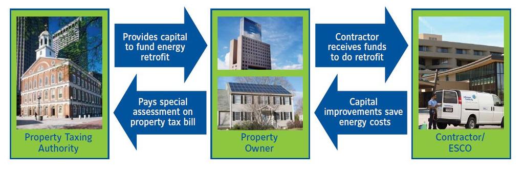 PROPERTY ASSESSED CLEAN ENERGY (PACE) 13