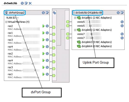Each switch was created with a dvport group and an uplink port group. The uplink port group was served by two uplinks. Each uplink used one physical NIC from each ESXi server, as shown in Figure 16.
