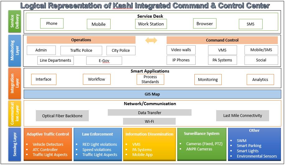 Figure : Illustrative Logical Representation of Kashi Integrated Command & Control Center Integrated Command and Control Centre System Sr. No.