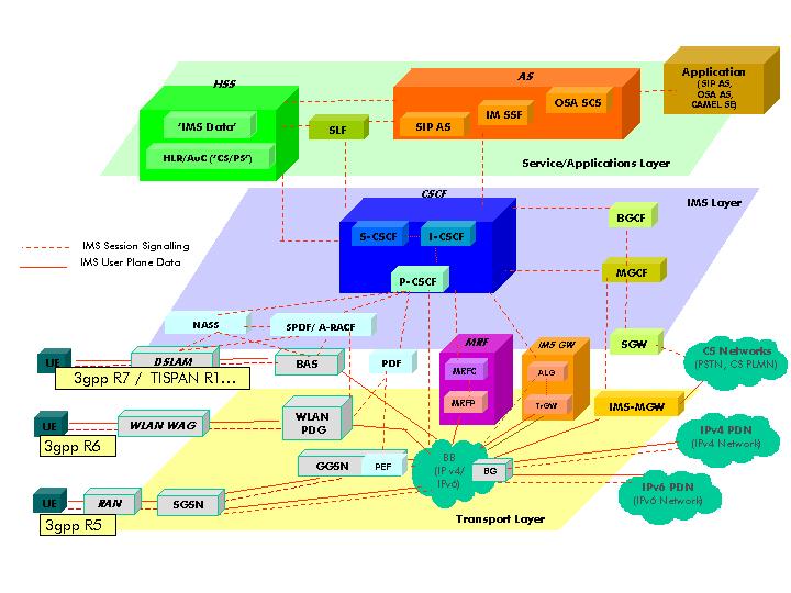 Fig.3 IP Multimedia Subsystem Architecture [6] AS- Application Server- SIP server, responsible for hosting and executing services.