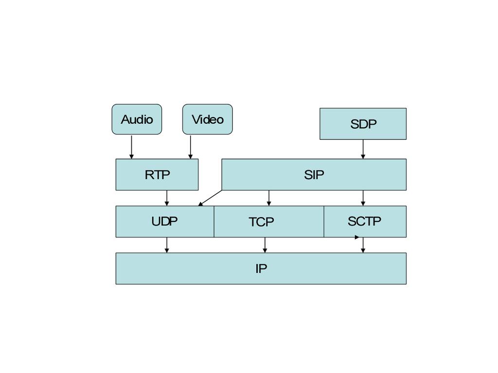 This dialog is performed with an assistance of SDP Diameter In IP Multimedia Subsystem the protocol was chosen as Authentication, Authorization and Accounting protocol.