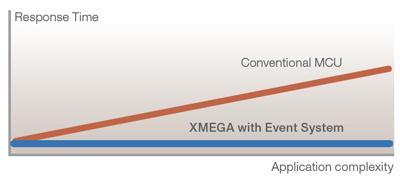 XMEGA Event System CPU