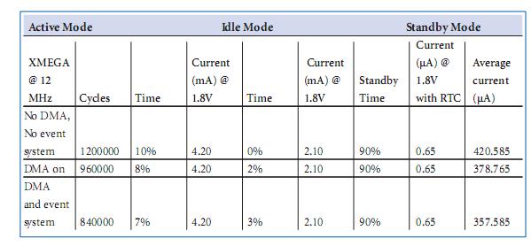 Comparison of cycle usage time and