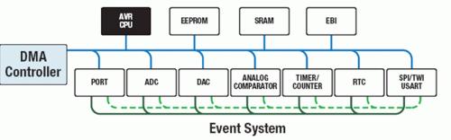 Event System Inter-peripheral