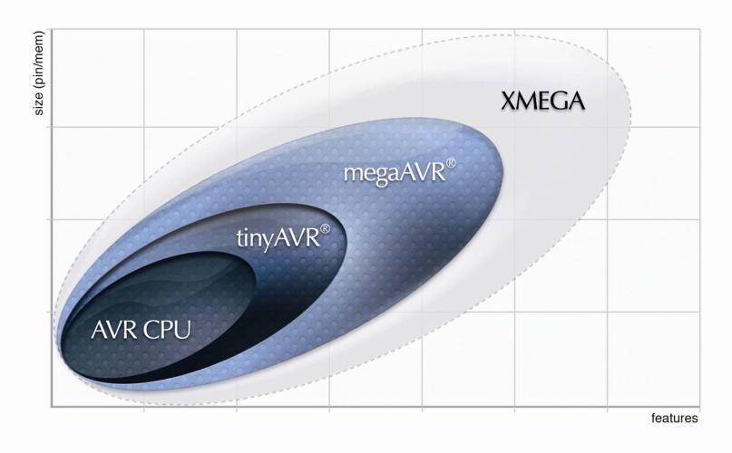 Compatibility and Migration Same AVR CPU in tinyavr, megaavr and XMEGA Reuse existing code Reuse existing development