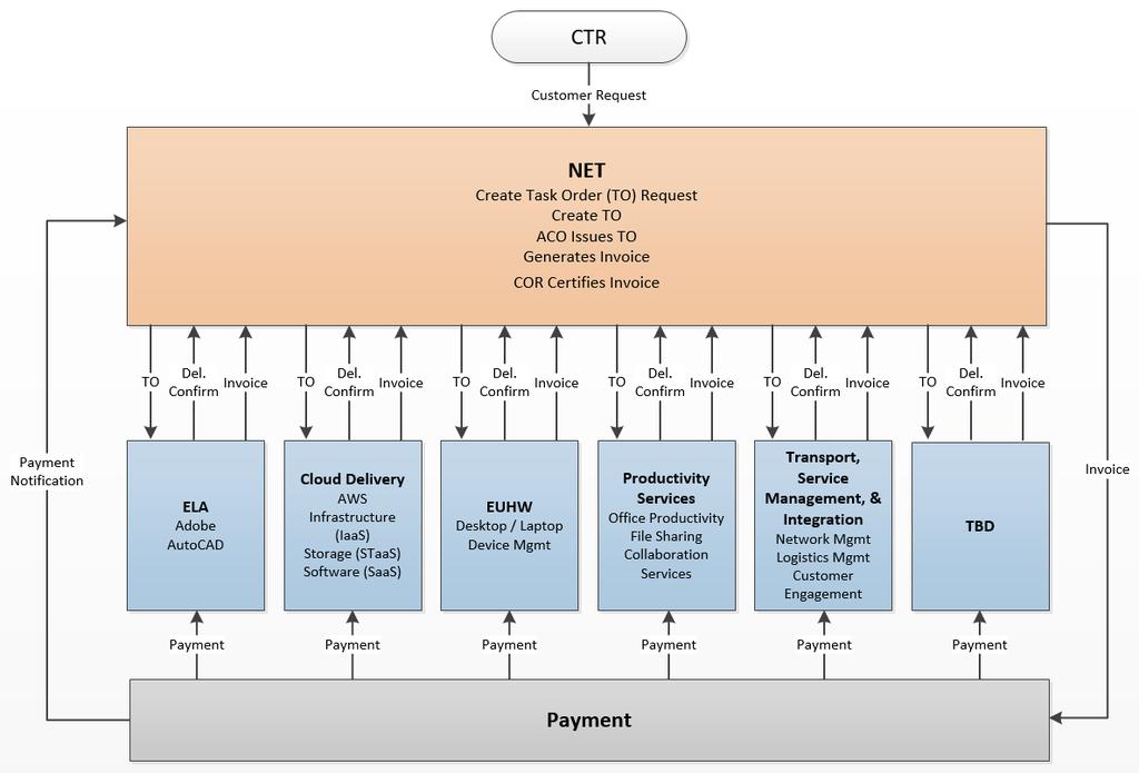 Order To Payment System OV1 Process Flows As-Is To-Be MVMC PMW-205 Other Government Vendor NMCI Enterprise Tool(NET)