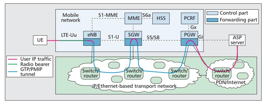 GPRS Tunneling Protocol (GTP) GPRS Tunneling Protocol (GTP) and Proxy Mobile IP (PMIP) are main communication protocols in EPC architecture GTP
